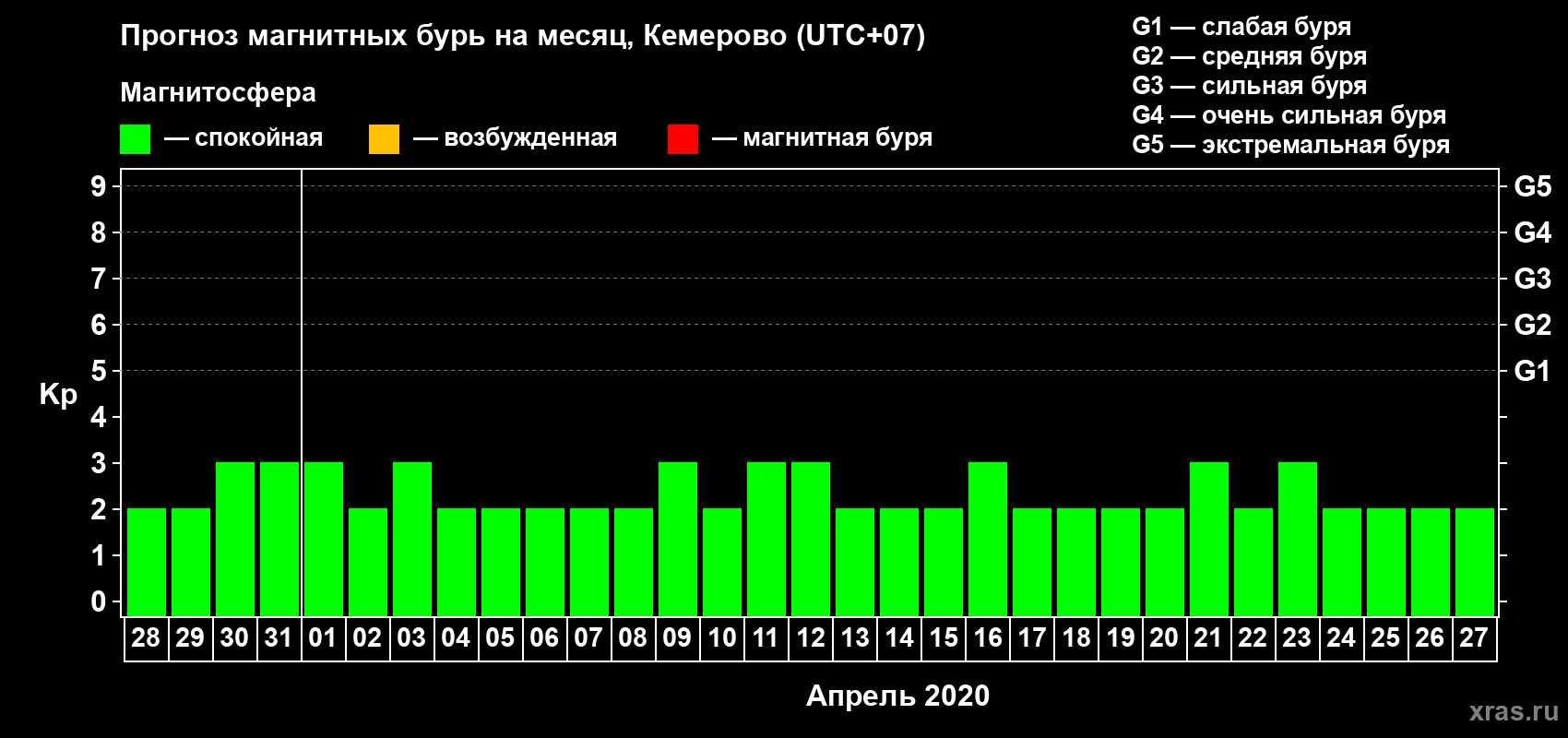 Прогноз максимального суточного геомагнитного индекса Kp на <b>1 месяц</b> (31 день) <b>с 28 марта по 27 апреля 2020 г</b>