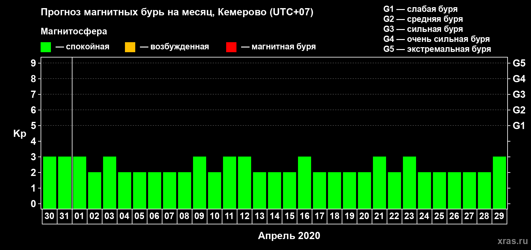 Прогноз максимального суточного геомагнитного индекса Kp на <b>1 месяц</b> (31 день) <b>с 30 марта по 29 апреля 2020 г</b>