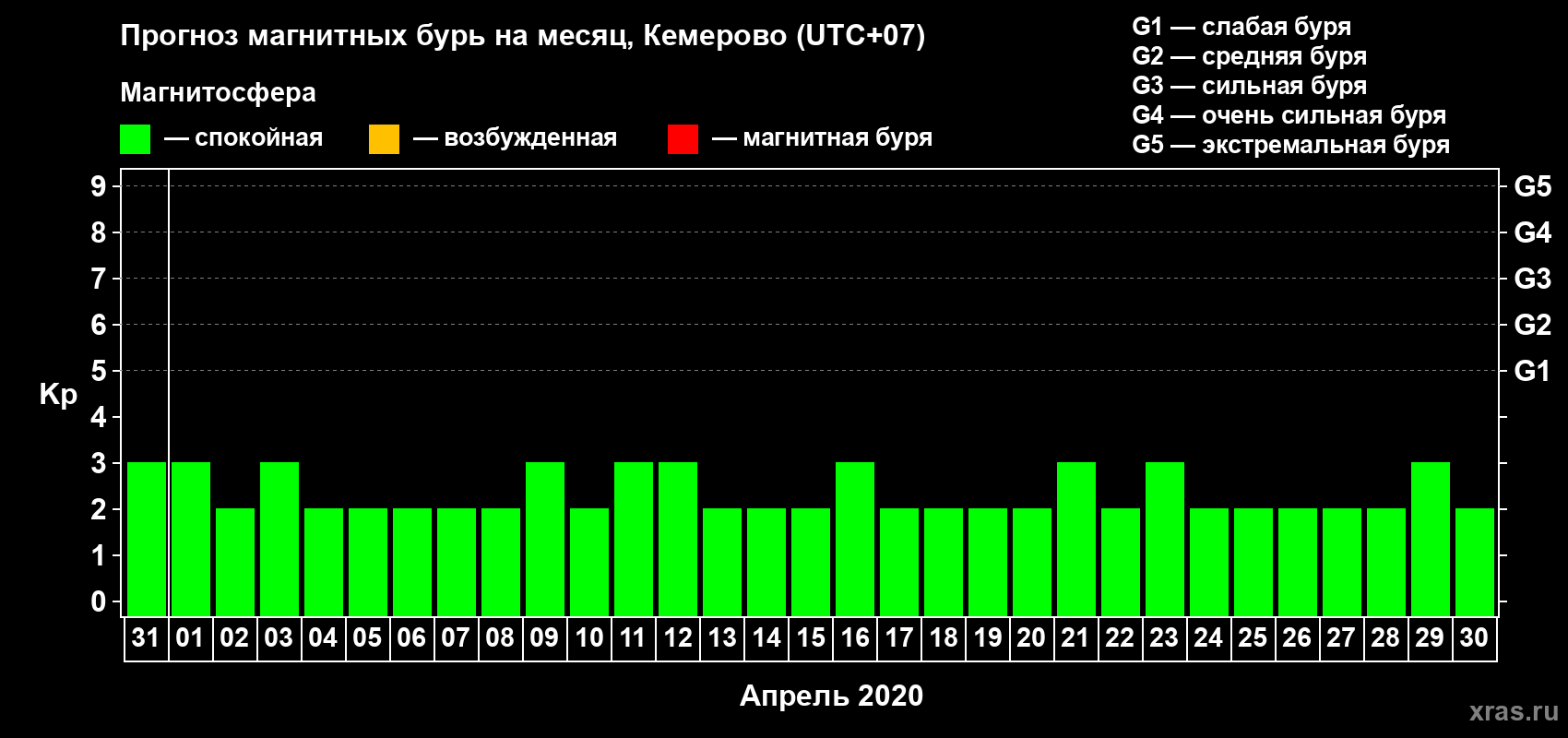 Прогноз максимального суточного геомагнитного индекса Kp на <b>1 месяц</b> (31 день) <b>с 31 марта по 30 апреля 2020 г</b>