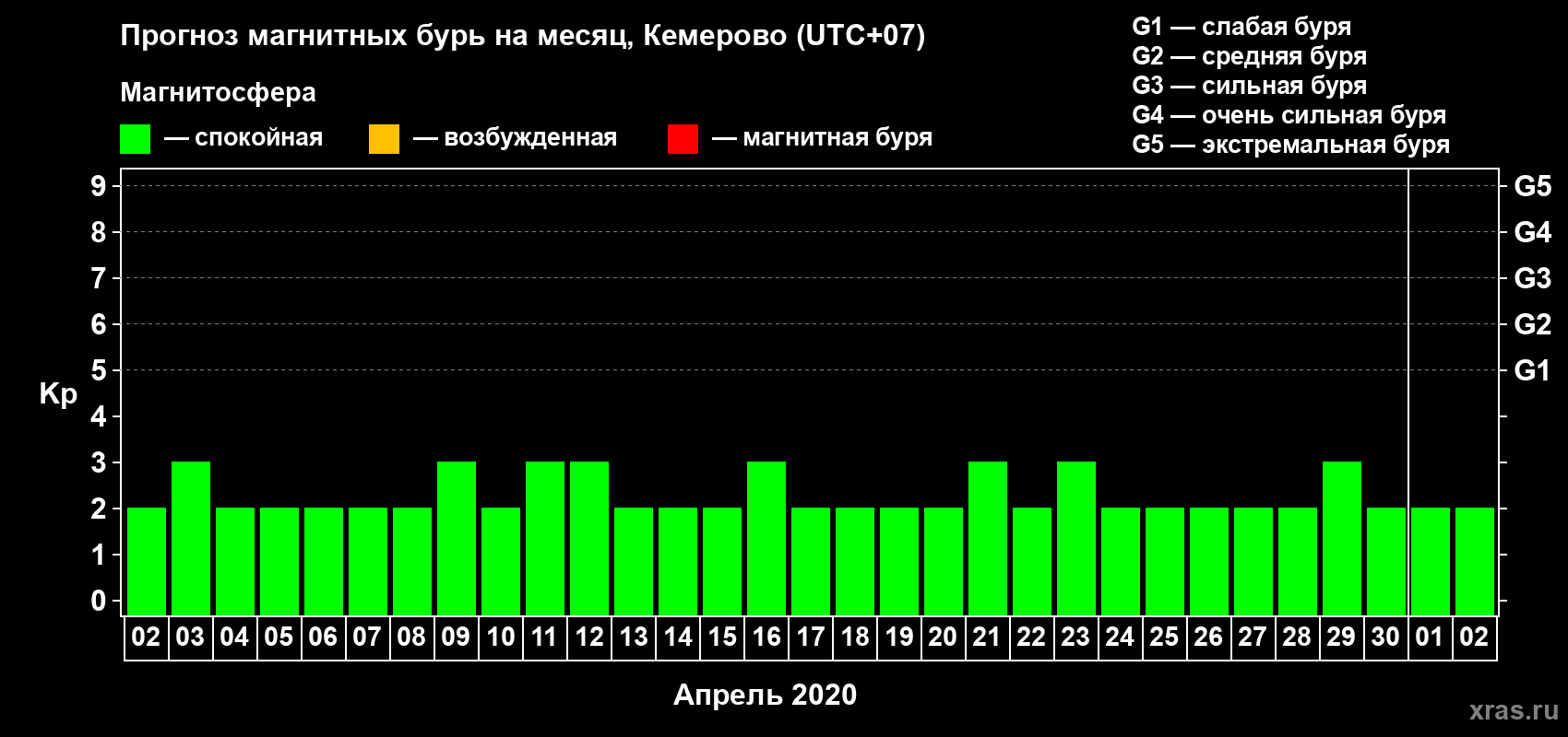 Прогноз максимального суточного геомагнитного индекса Kp на <b>1 месяц</b> (31 день) <b>с 02 апреля по 02 мая 2020 г</b>