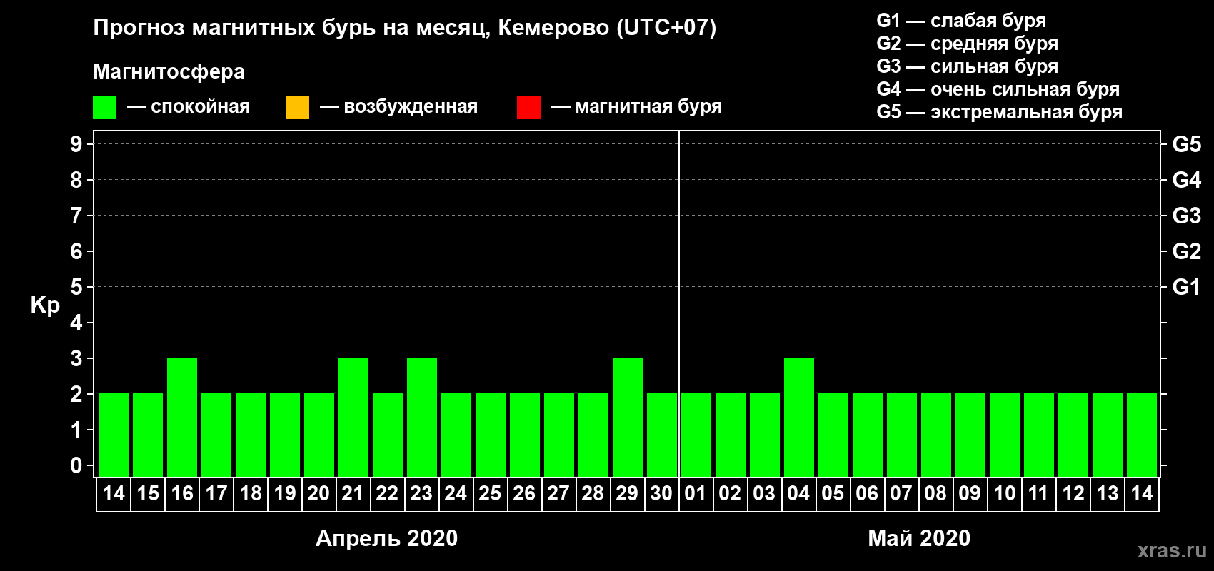 Прогноз максимального суточного геомагнитного индекса Kp на <b>1 месяц</b> (31 день) <b>с 14 апреля по 14 мая 2020 г</b>