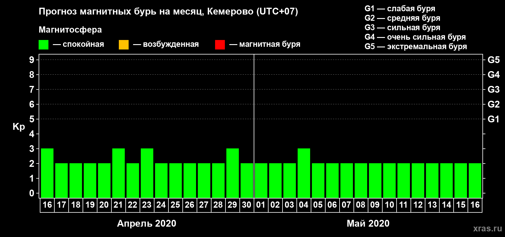 Прогноз максимального суточного геомагнитного индекса Kp на <b>1 месяц</b> (31 день) <b>с 16 апреля по 16 мая 2020 г</b>