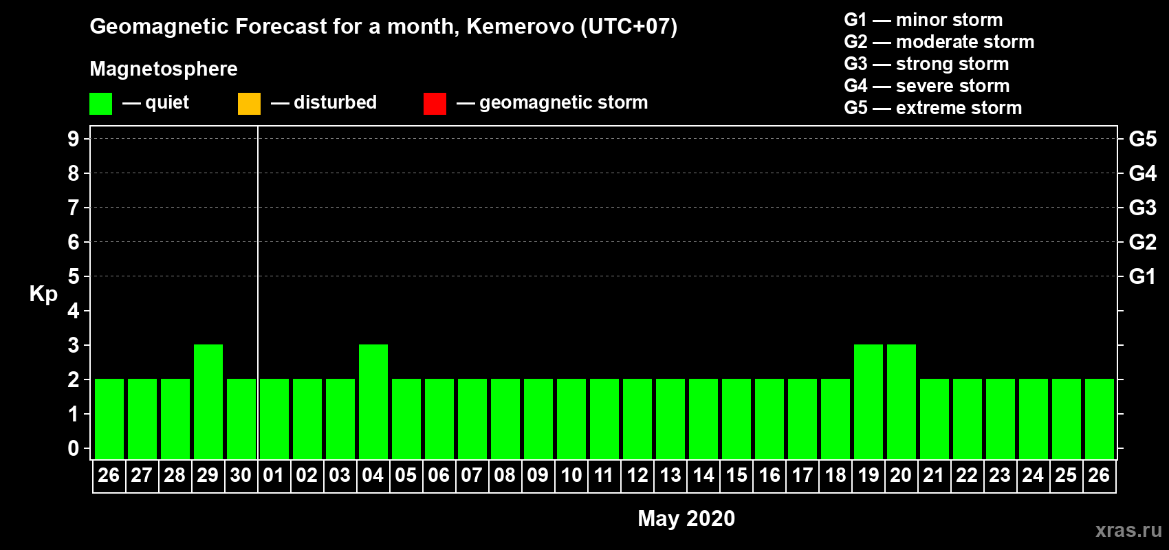 Forecast of the daily maximal value of geomagnetic index Kp for <b>1 month</b> (31 days) <b>from Apr 26, 2020 to May 26, 2020</b>