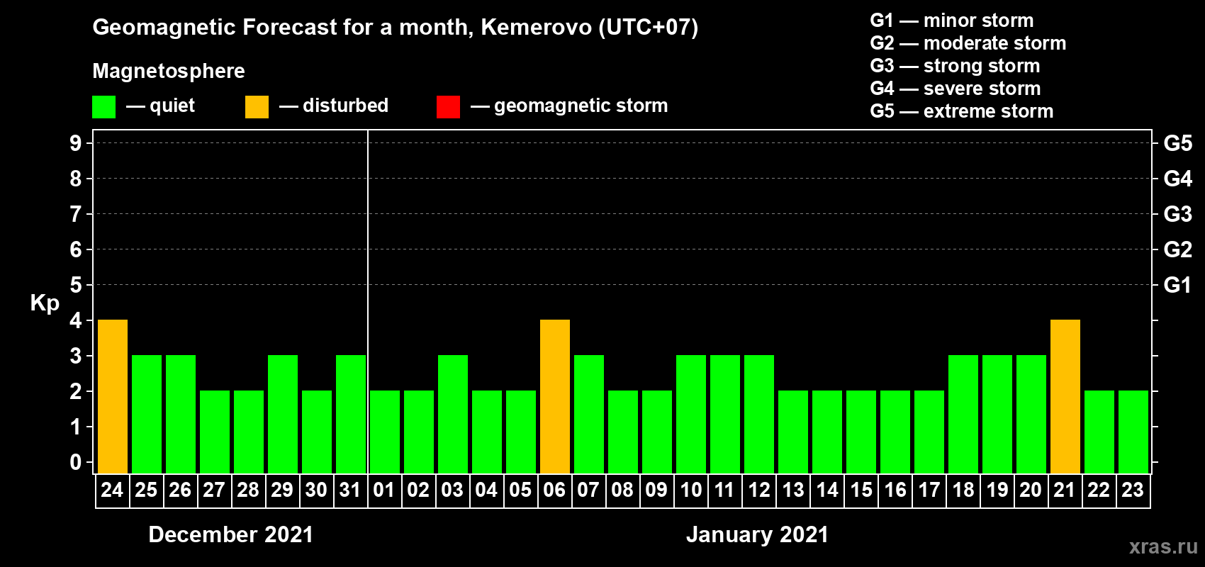 Forecast of the daily maximal value of geomagnetic index Kp for <b>1 month</b> (31 days) <b>from Dec 24, 2020 to Jan 23, 2021</b>