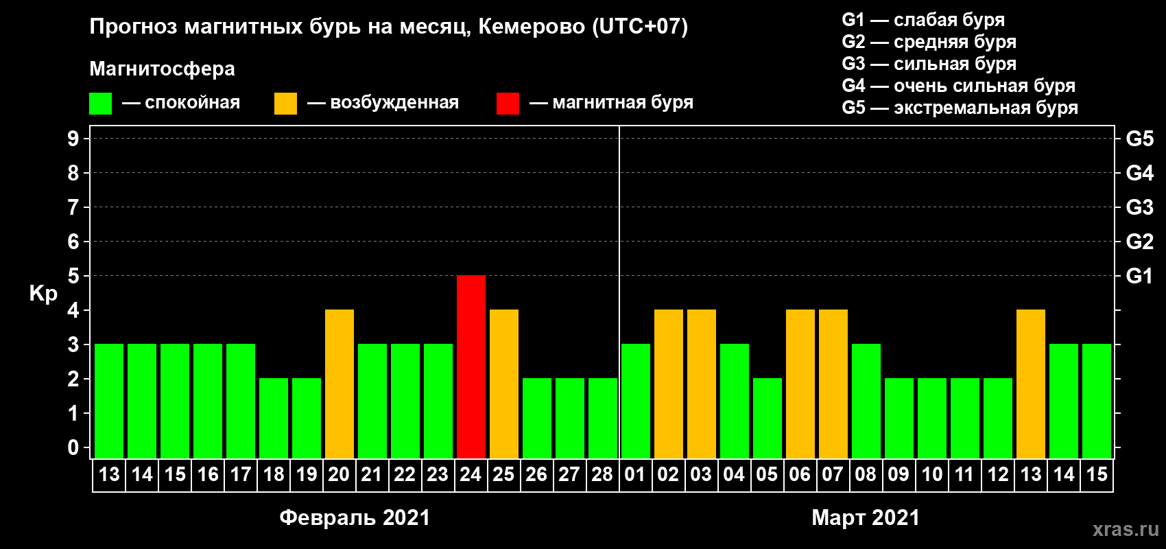 Прогноз максимального суточного геомагнитного индекса Kp на <b>1 месяц</b> (31 день) <b>с 13 февраля по 15 марта 2021 г</b>