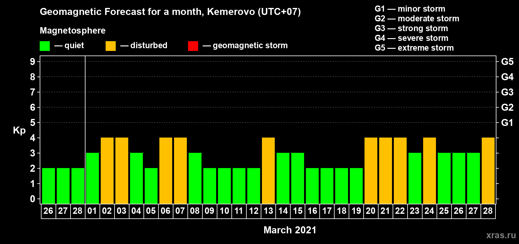 Forecast of the daily maximal value of geomagnetic index Kp for <b>1 month</b> (31 days) <b>from Feb 26, 2021 to Mar 28, 2021</b>
