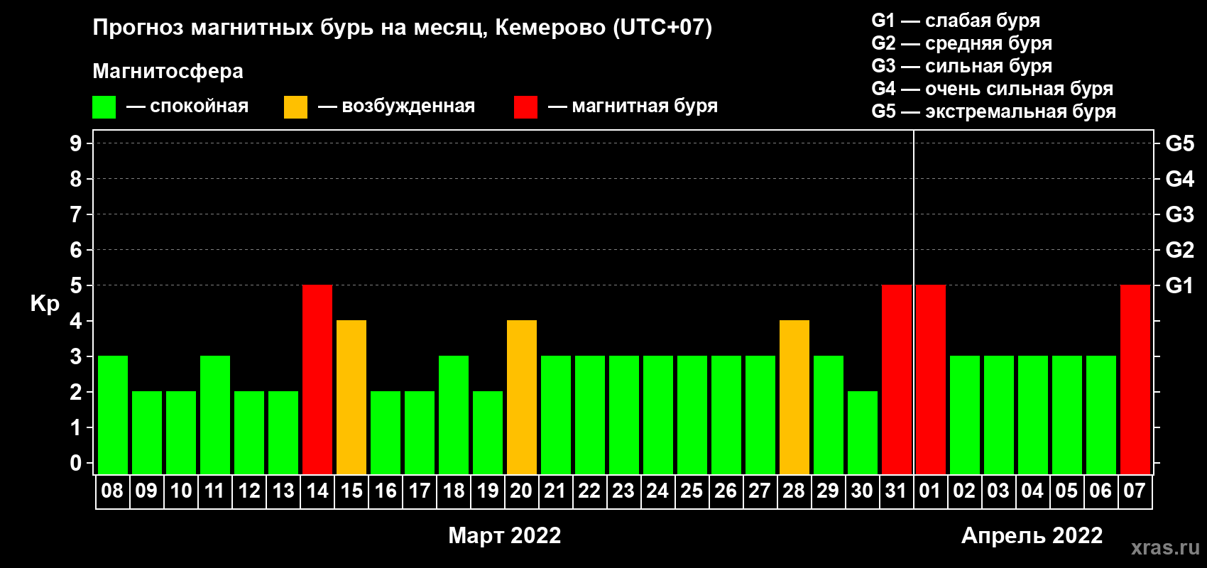 Прогноз максимального суточного геомагнитного индекса Kp на <b>1 месяц</b> (31 день) <b>с 08 марта по 07 апреля 2022 г</b>