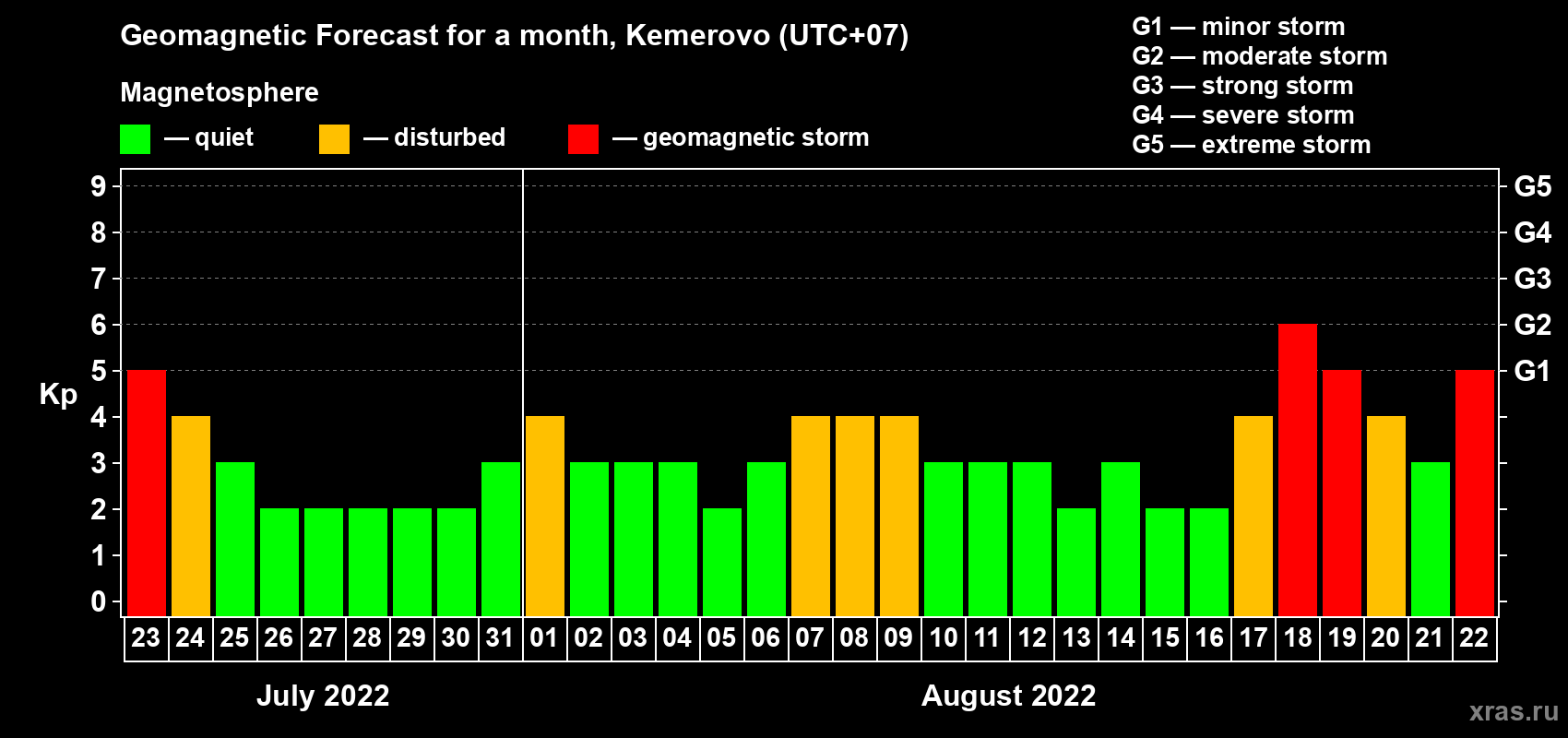 Forecast of the daily maximal value of geomagnetic index Kp for <b>1 month</b> (31 days) <b>from Jul 23, 2022 to Aug 22, 2022</b>