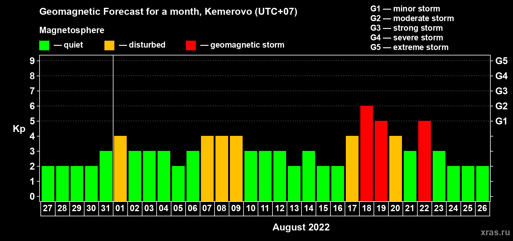Forecast of the daily maximal value of geomagnetic index Kp for <b>1 month</b> (31 days) <b>from Jul 27, 2022 to Aug 26, 2022</b>