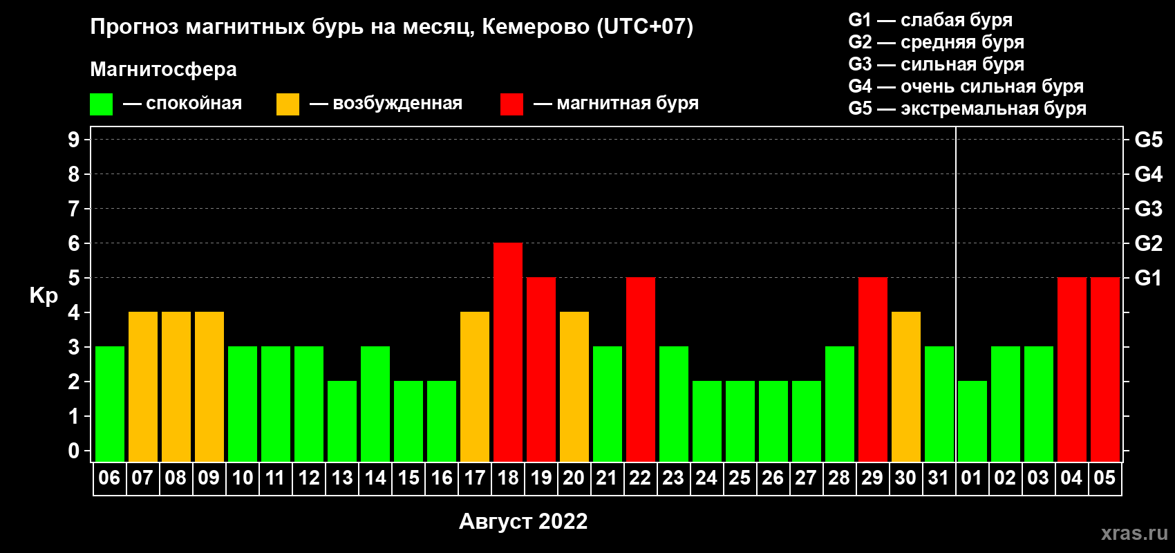 Прогноз максимального суточного геомагнитного индекса Kp на <b>1 месяц</b> (31 день) <b>с 06 августа по 05 сентября 2022 г</b>