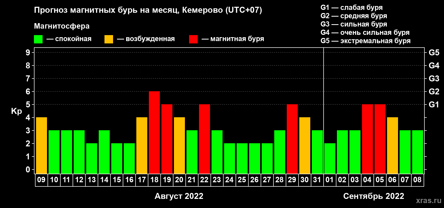 Прогноз максимального суточного геомагнитного индекса Kp на <b>1 месяц</b> (31 день) <b>с 09 августа по 08 сентября 2022 г</b>