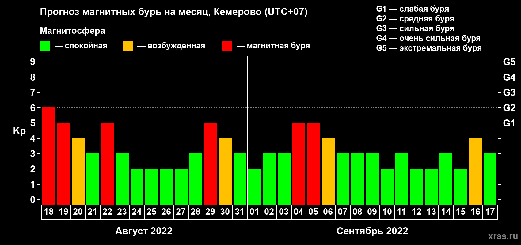 Прогноз максимального суточного геомагнитного индекса Kp на <b>1 месяц</b> (31 день) <b>с 18 августа по 17 сентября 2022 г</b>