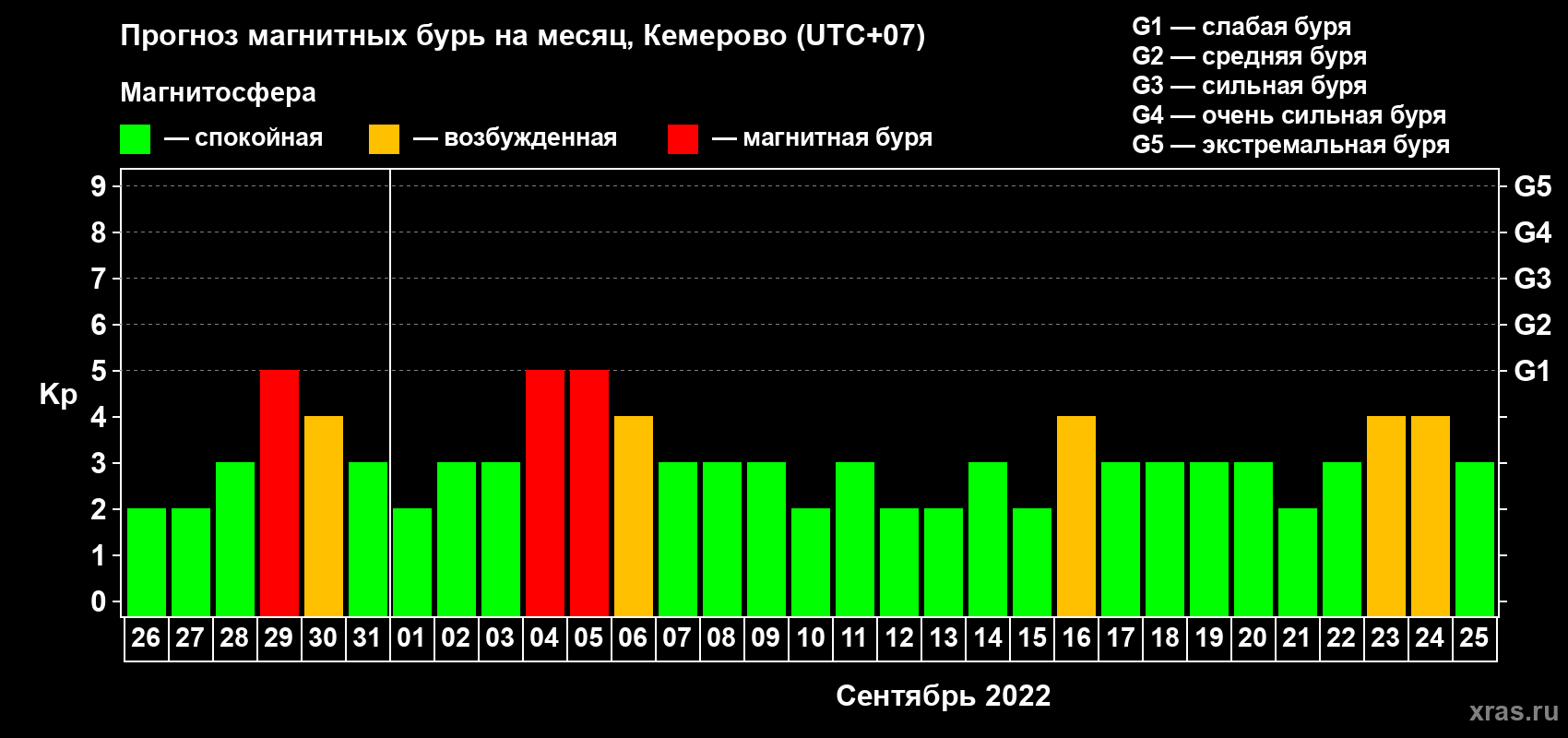 Прогноз максимального суточного геомагнитного индекса Kp на <b>1 месяц</b> (31 день) <b>с 26 августа по 25 сентября 2022 г</b>