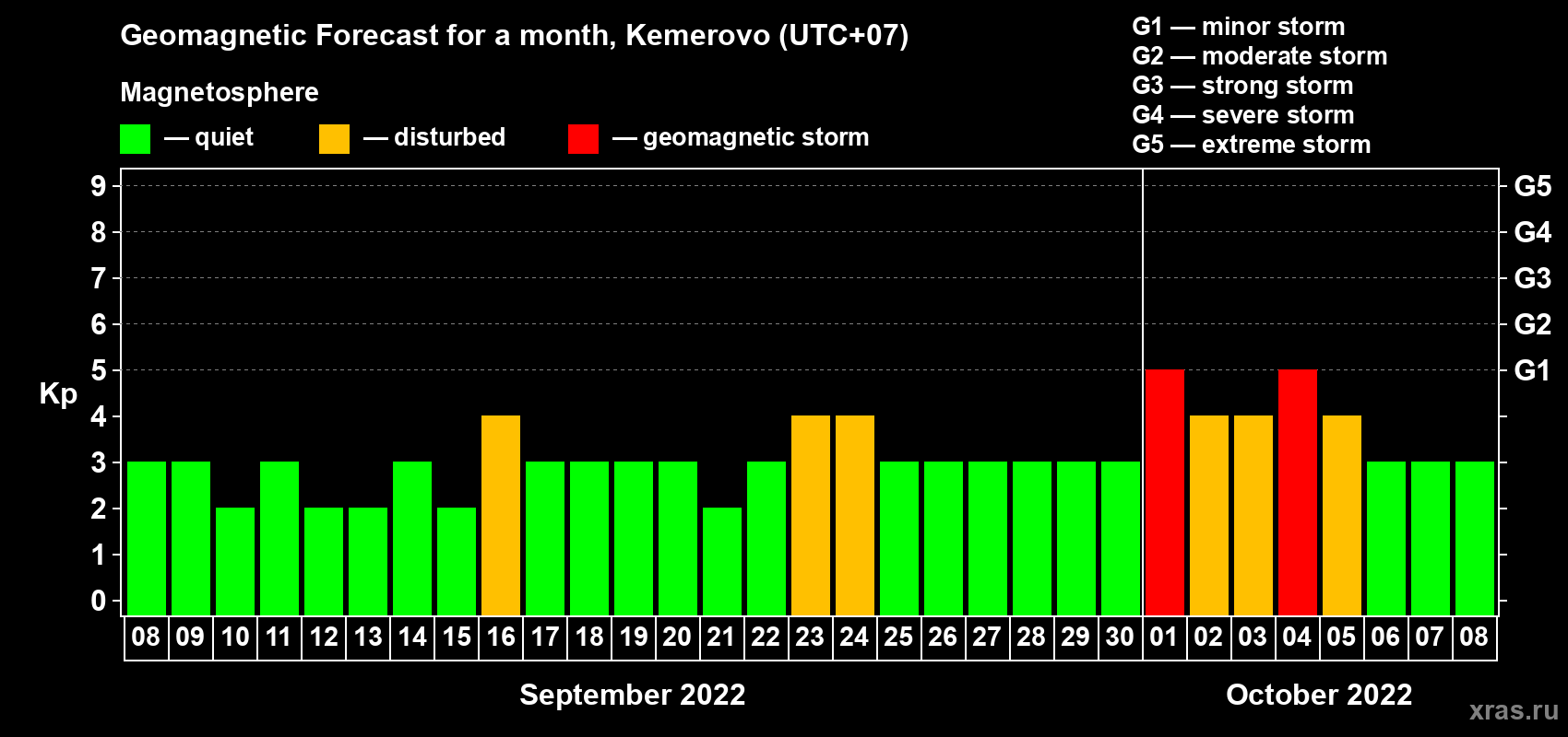 Forecast of the daily maximal value of geomagnetic index Kp for <b>1 month</b> (31 days) <b>from Sep 08, 2022 to Oct 08, 2022</b>