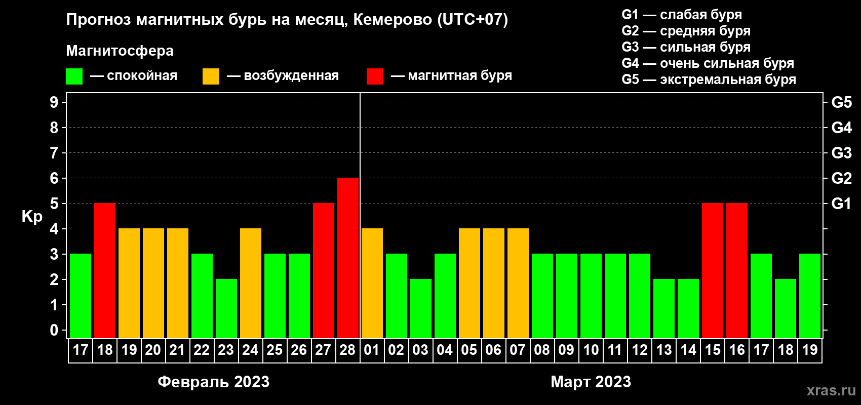 Прогноз максимального суточного геомагнитного индекса Kp на <b>1 месяц</b> (31 день) <b>с 17 февраля по 19 марта 2023 г</b>