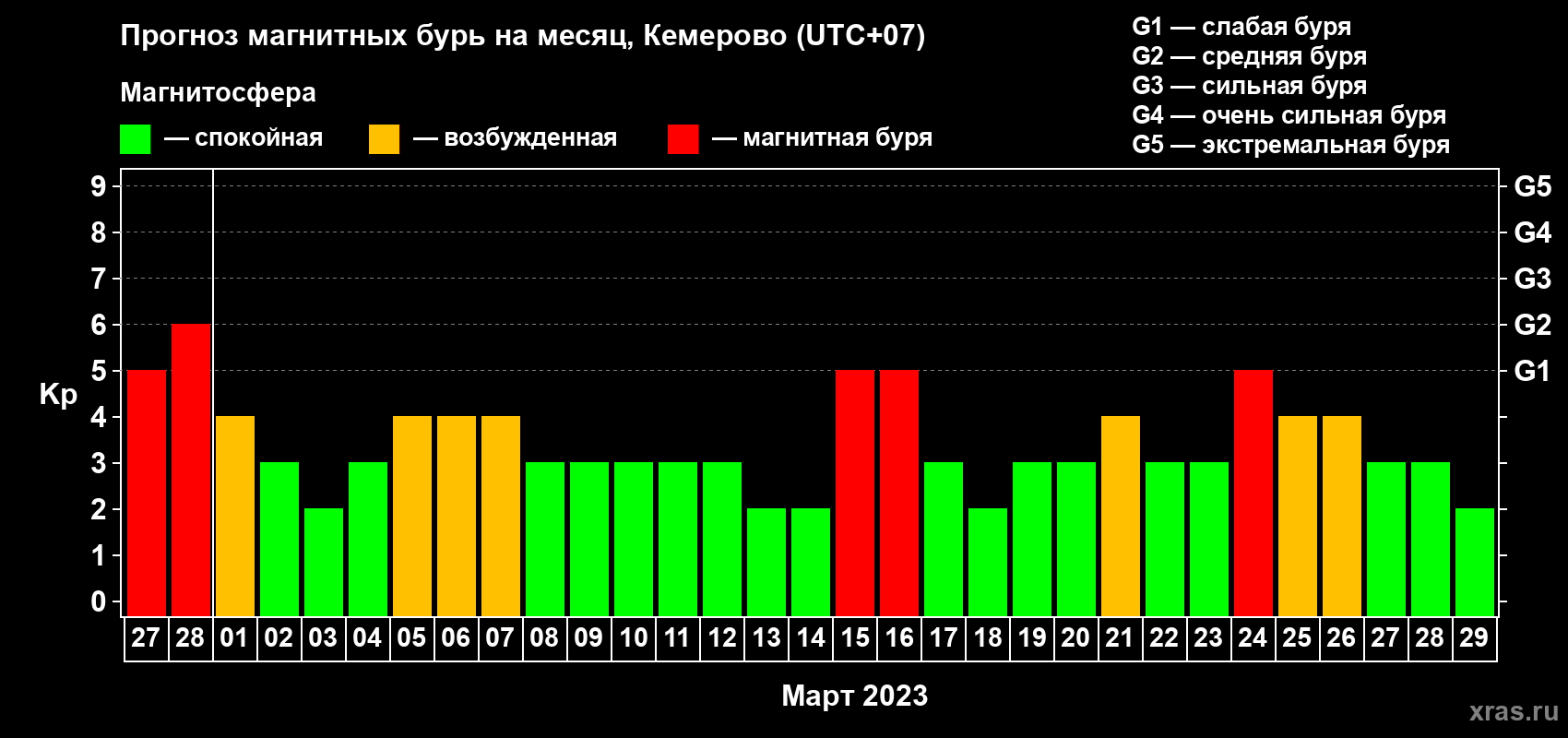 Прогноз максимального суточного геомагнитного индекса Kp на <b>1 месяц</b> (31 день) <b>с 27 февраля по 29 марта 2023 г</b>