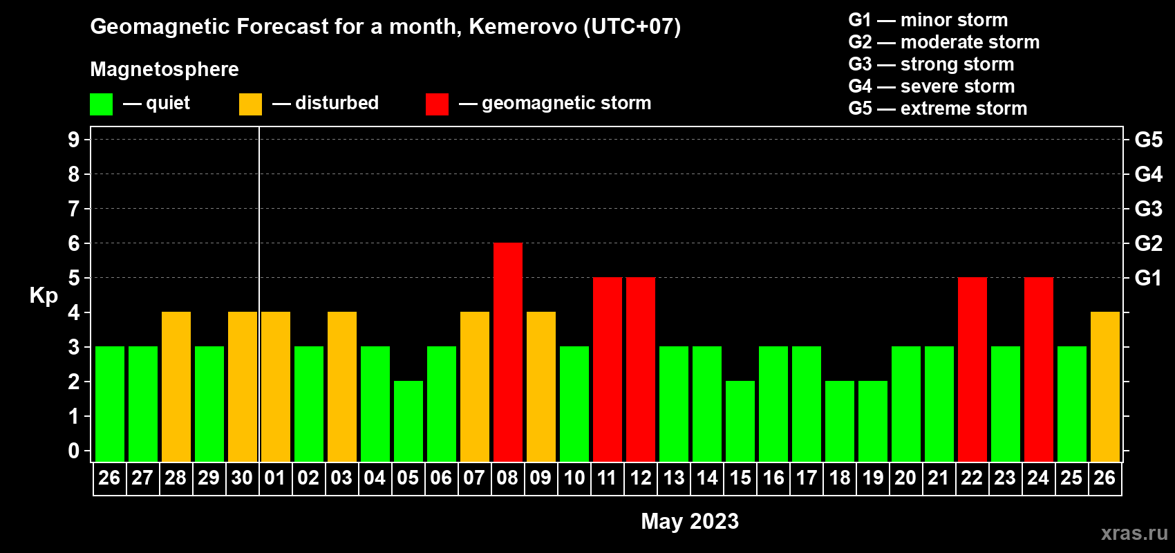 Forecast of the daily maximal value of geomagnetic index Kp for <b>1 month</b> (31 days) <b>from Apr 26, 2023 to May 26, 2023</b>