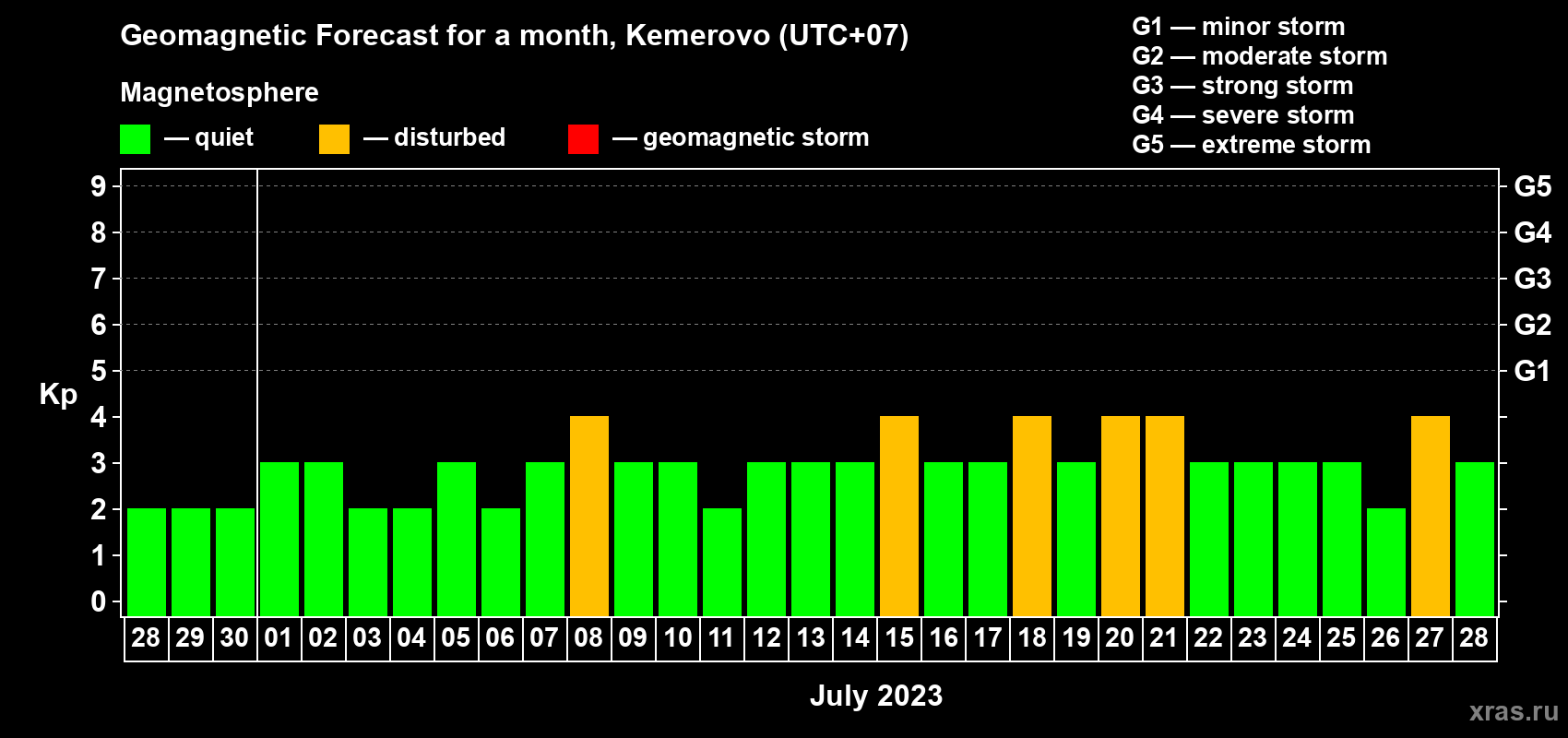 Forecast of the daily maximal value of geomagnetic index Kp for <b>1 month</b> (31 days) <b>from Jun 28, 2023 to Jul 28, 2023</b>