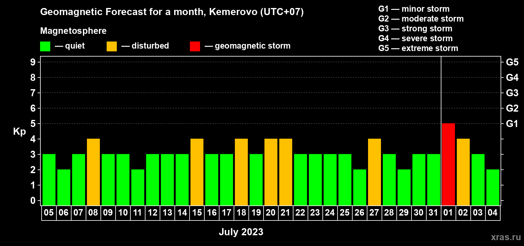 Forecast of the daily maximal value of geomagnetic index Kp for <b>1 month</b> (31 days) <b>from Jul 05, 2023 to Aug 04, 2023</b>
