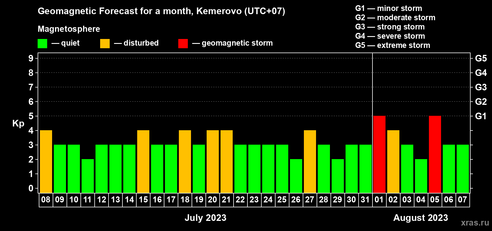 Forecast of the daily maximal value of geomagnetic index Kp for <b>1 month</b> (31 days) <b>from Jul 08, 2023 to Aug 07, 2023</b>