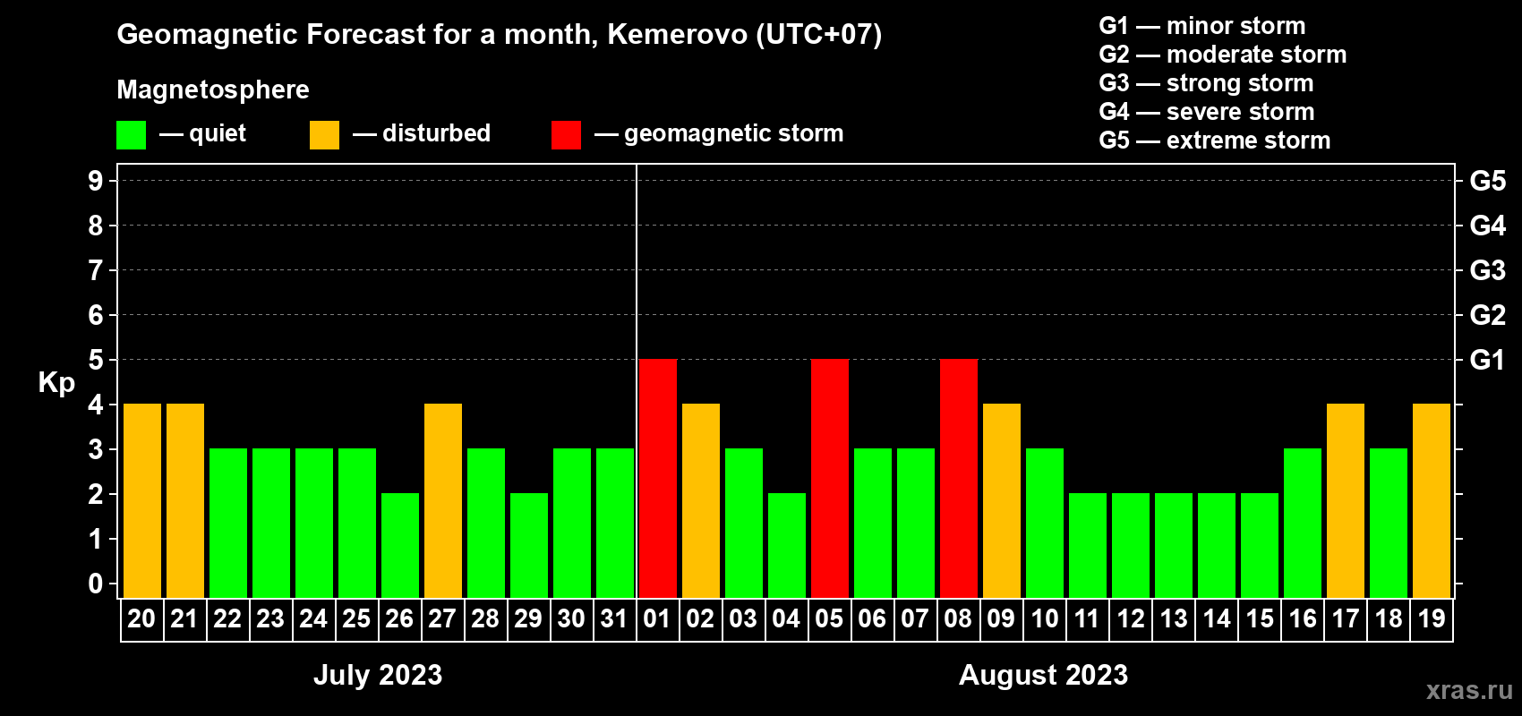 Forecast of the daily maximal value of geomagnetic index Kp for <b>1 month</b> (31 days) <b>from Jul 20, 2023 to Aug 19, 2023</b>