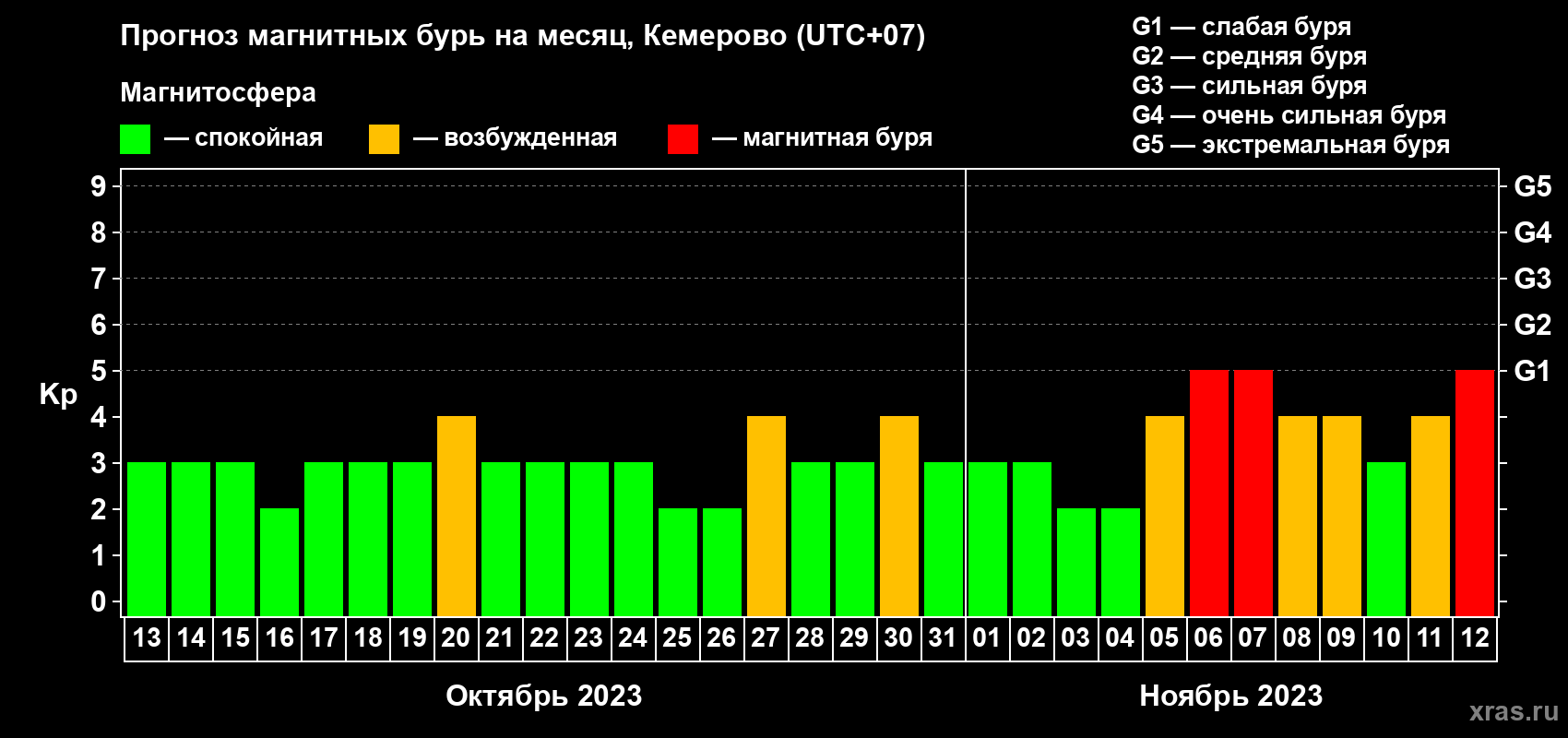 Прогноз максимального суточного геомагнитного индекса Kp на <b>1 месяц</b> (31 день) <b>с 13 октября по 12 ноября 2023 г</b>