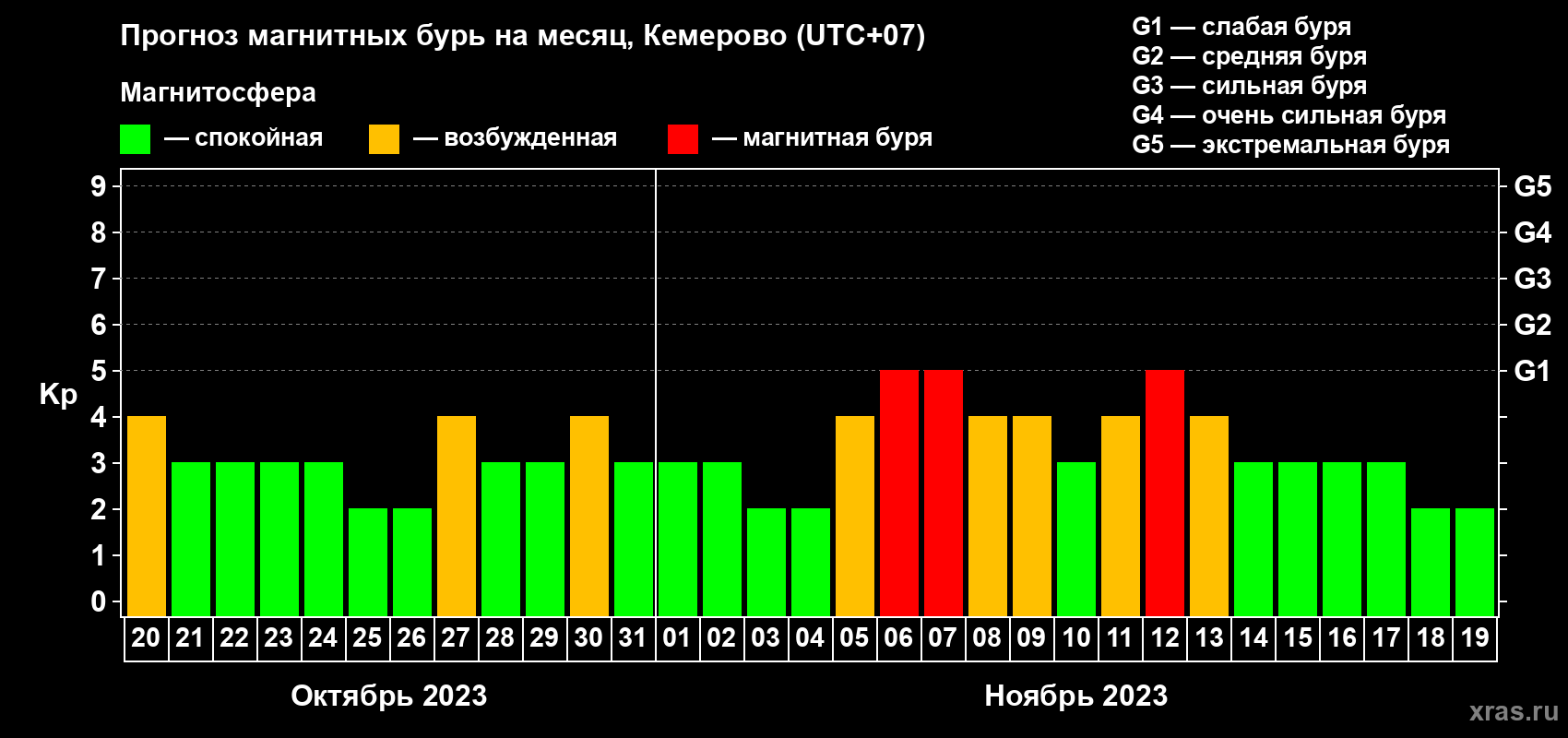 Прогноз максимального суточного геомагнитного индекса Kp на <b>1 месяц</b> (31 день) <b>с 20 октября по 19 ноября 2023 г</b>