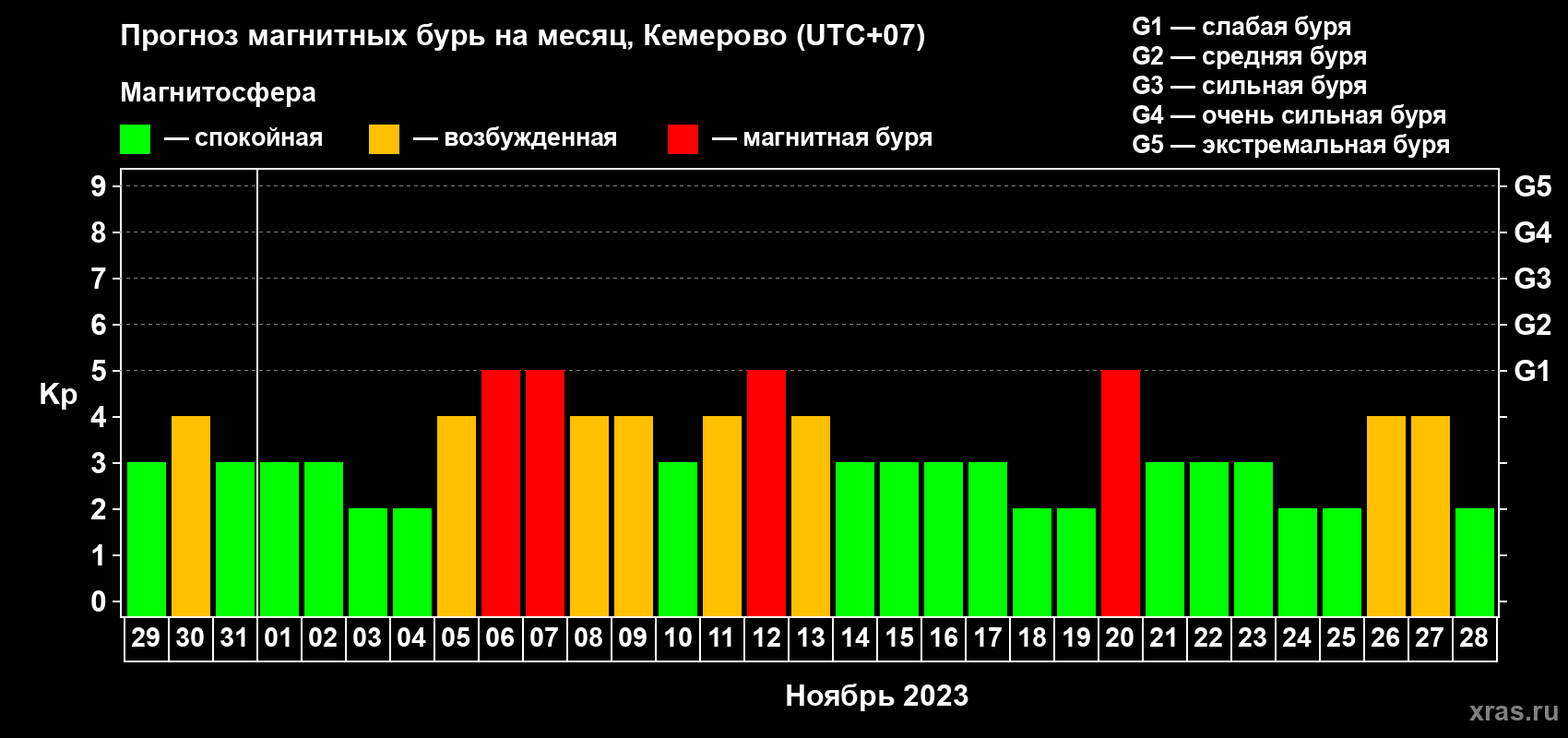Прогноз максимального суточного геомагнитного индекса Kp на <b>1 месяц</b> (31 день) <b>с 29 октября по 28 ноября 2023 г</b>
