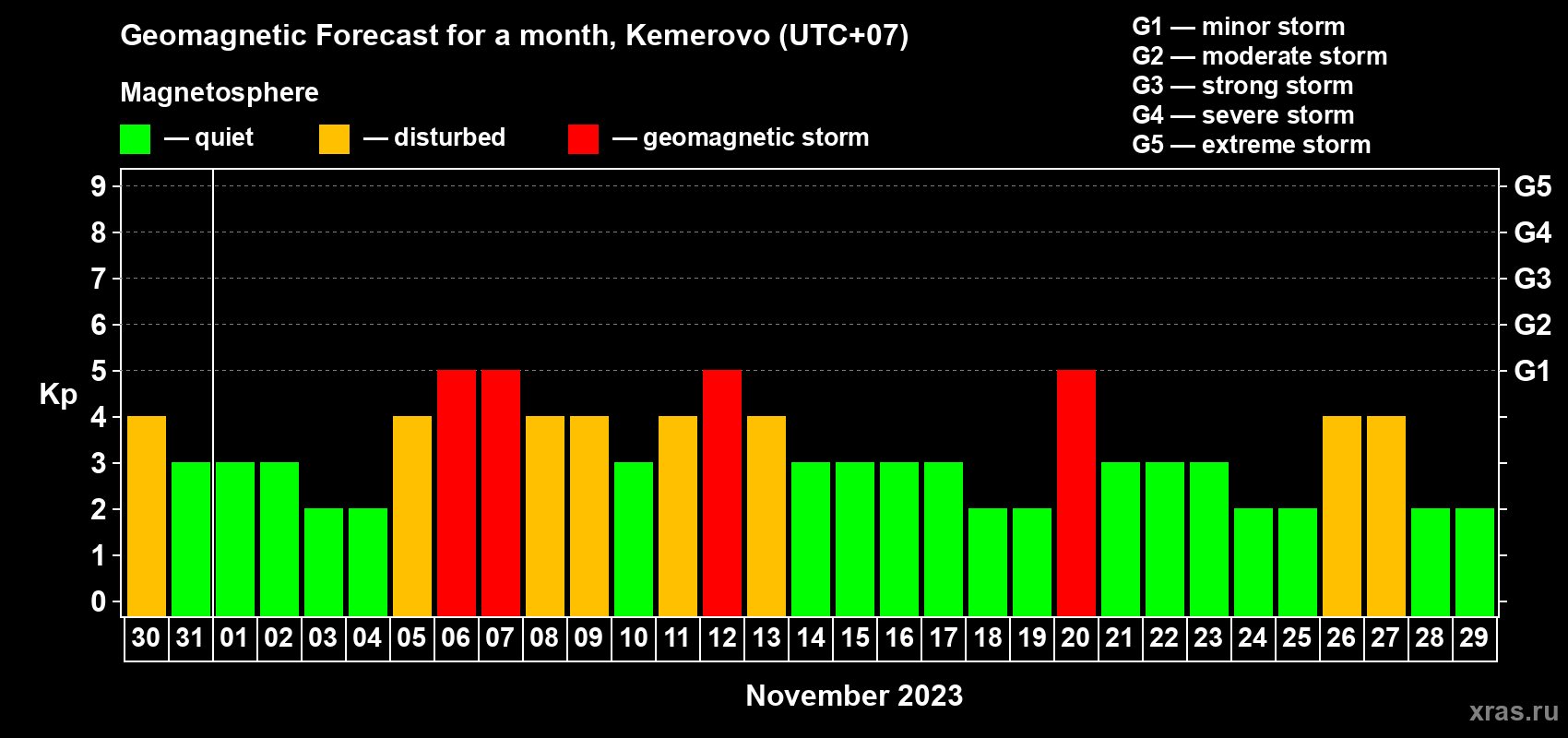 Forecast of the daily maximal value of geomagnetic index Kp for <b>1 month</b> (31 days) <b>from Oct 30, 2023 to Nov 29, 2023</b>