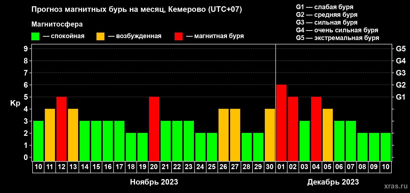 Прогноз максимального суточного геомагнитного индекса Kp на <b>1 месяц</b> (31 день) <b>с 10 ноября по 10 декабря 2023 г</b>