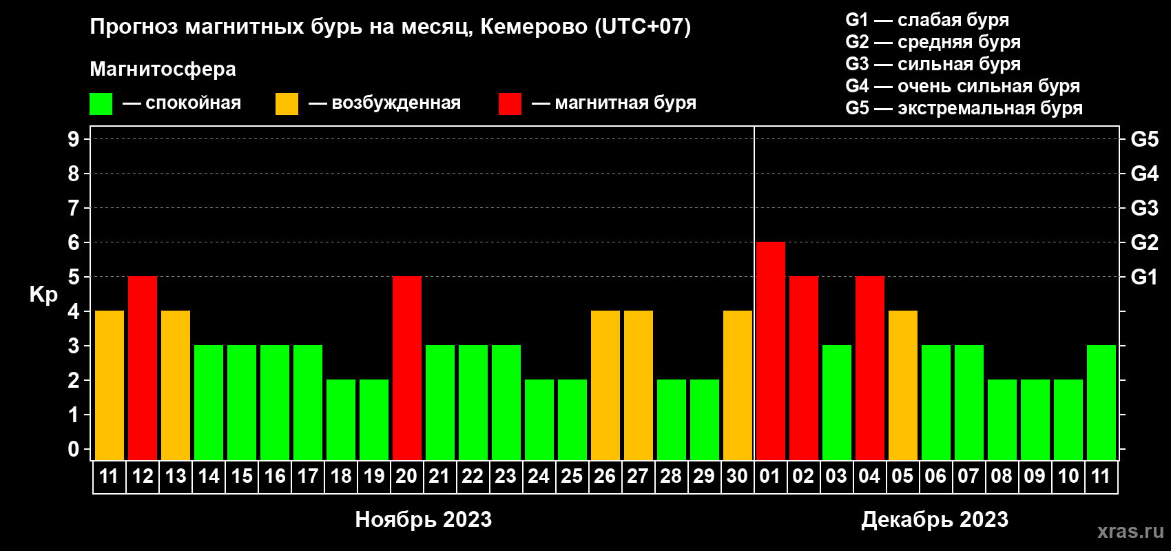Прогноз максимального суточного геомагнитного индекса Kp на <b>1 месяц</b> (31 день) <b>с 11 ноября по 11 декабря 2023 г</b>