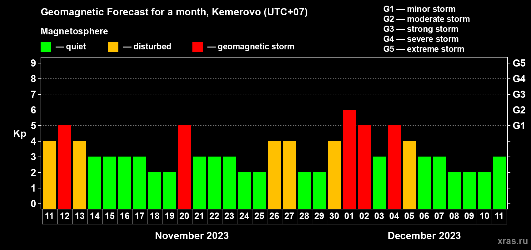 Forecast of the daily maximal value of geomagnetic index Kp for <b>1 month</b> (31 days) <b>from Nov 11, 2023 to Dec 11, 2023</b>