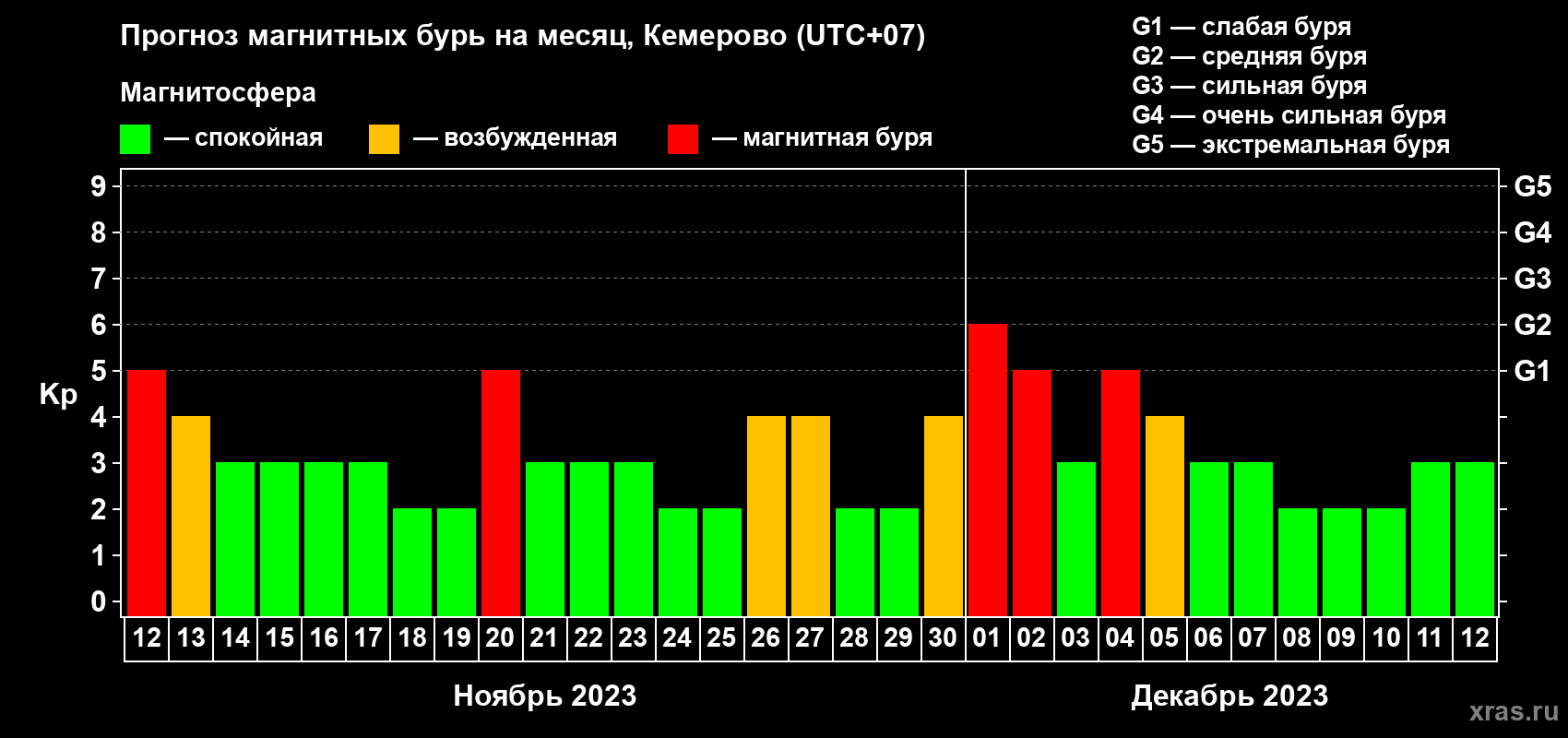 Прогноз максимального суточного геомагнитного индекса Kp на <b>1 месяц</b> (31 день) <b>с 12 ноября по 12 декабря 2023 г</b>