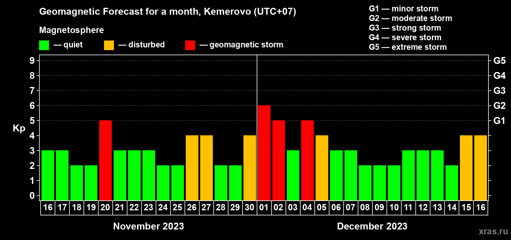 Forecast of the daily maximal value of geomagnetic index Kp for <b>1 month</b> (31 days) <b>from Nov 16, 2023 to Dec 16, 2023</b>