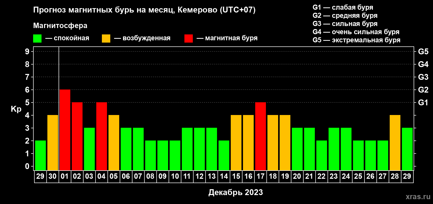 Прогноз максимального суточного геомагнитного индекса Kp на <b>1 месяц</b> (31 день) <b>с 29 ноября по 29 декабря 2023 г</b>