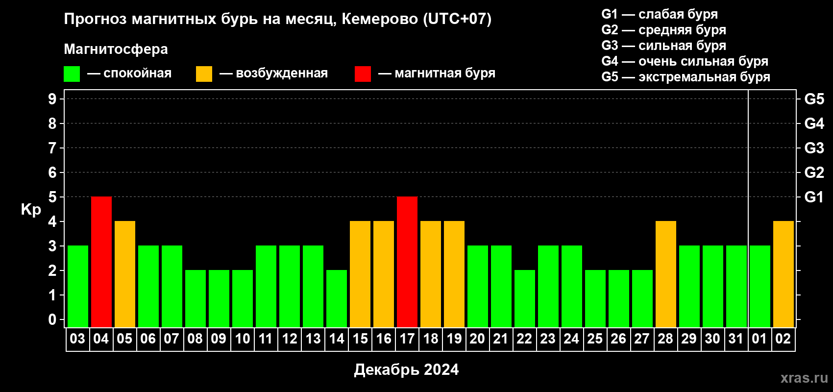 Прогноз максимального суточного геомагнитного индекса Kp на <b>1 месяц</b> (31 день) <b>с 03 декабря 2023 г по 02 января 2024 г</b>