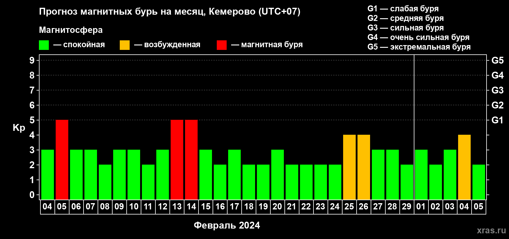 Прогноз максимального суточного геомагнитного индекса Kp на <b>1 месяц</b> (31 день) <b>с 04 февраля по 05 марта 2024 г</b>