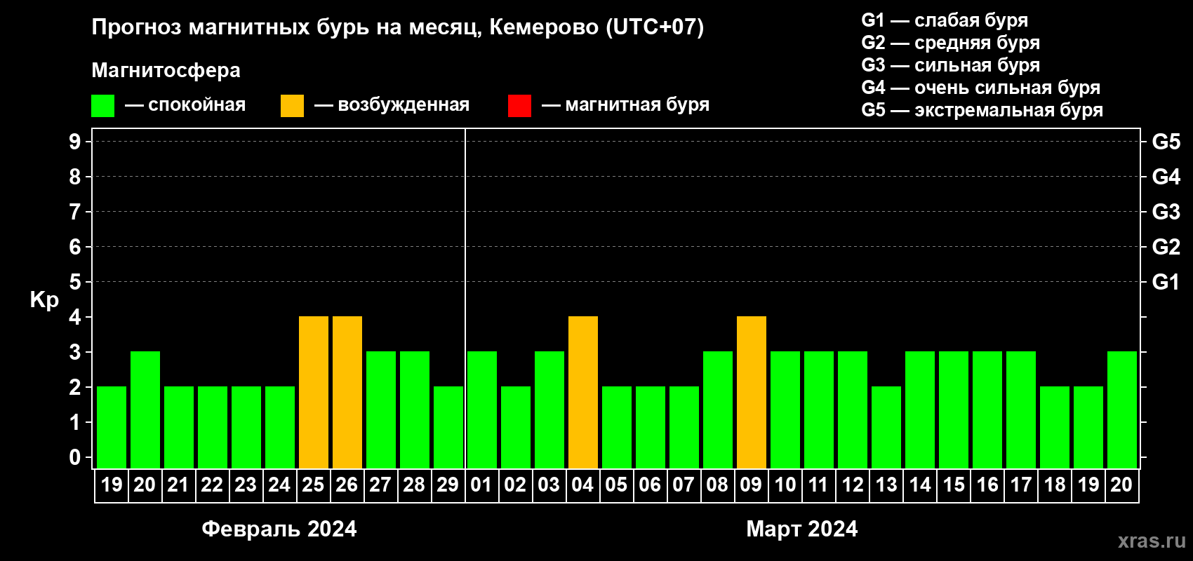 Прогноз максимального суточного геомагнитного индекса Kp на <b>1 месяц</b> (31 день) <b>с 19 февраля по 20 марта 2024 г</b>