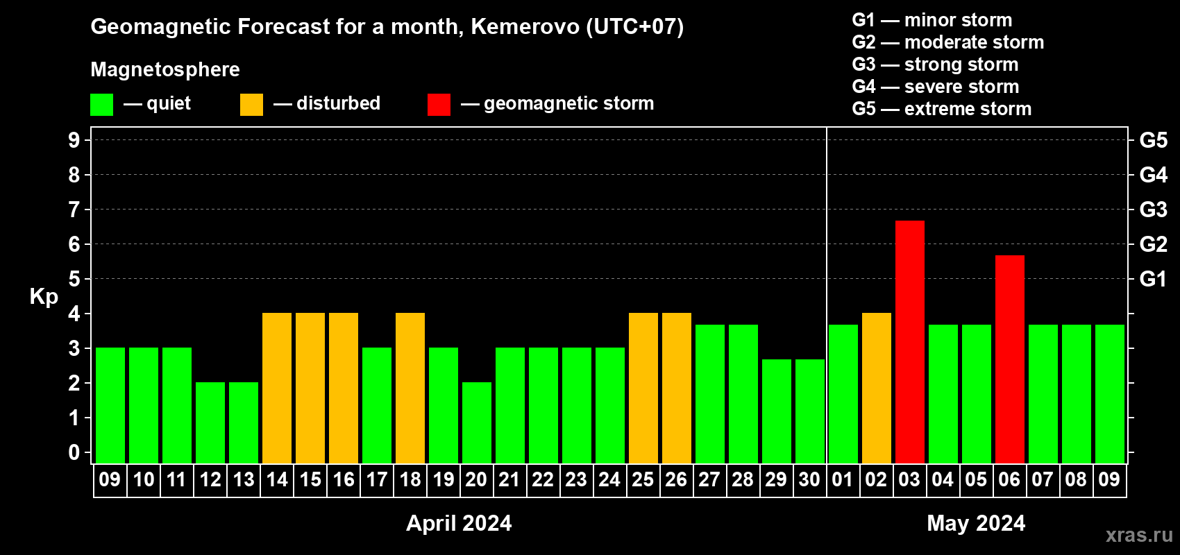 Forecast of the daily maximal value of geomagnetic index Kp for <b>1 month</b> (31 days) <b>from Apr 09, 2024 to May 09, 2024</b>