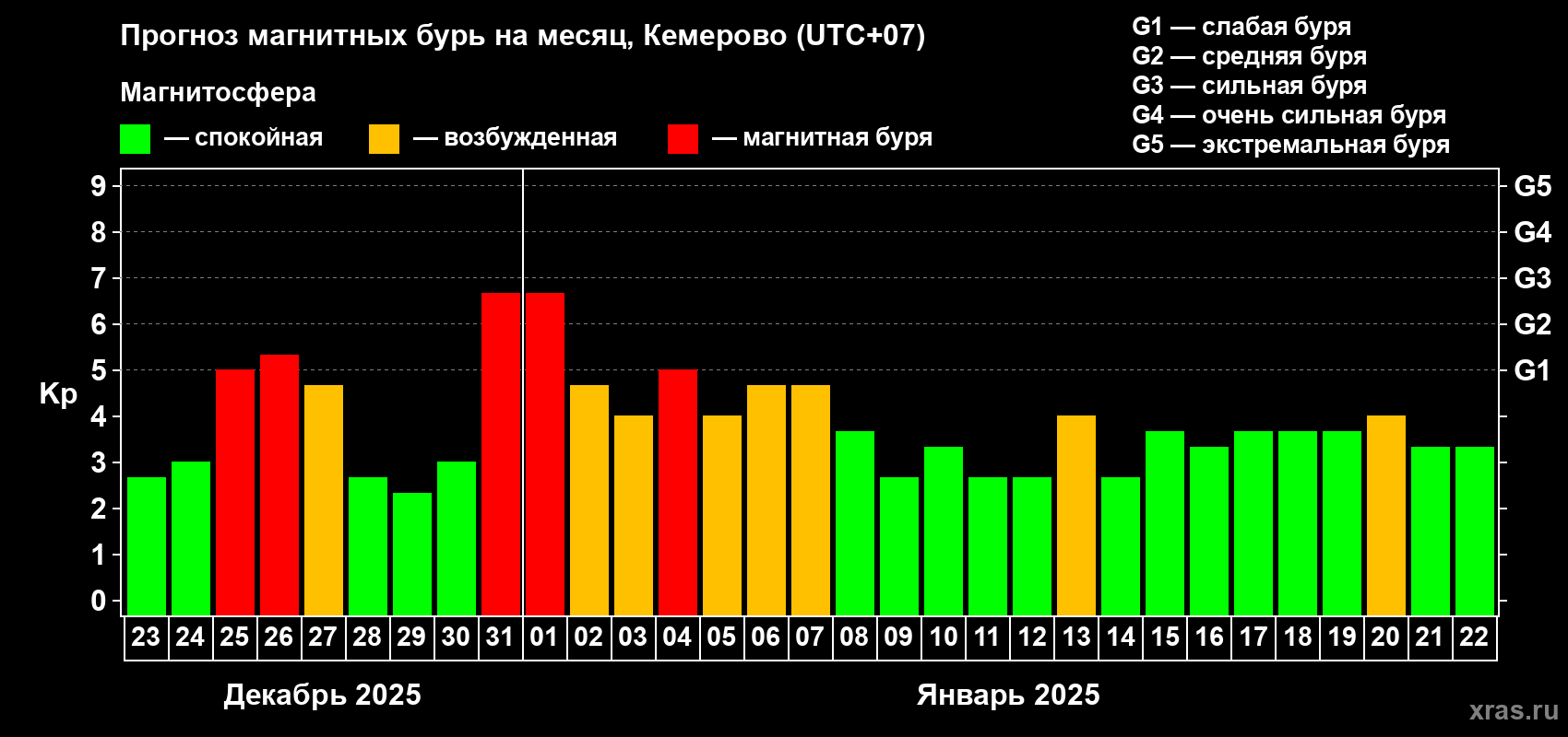 Прогноз максимального суточного геомагнитного индекса Kp на <b>1 месяц</b> (31 день) <b>с 23 декабря 2024 г по 22 января 2025 г</b>