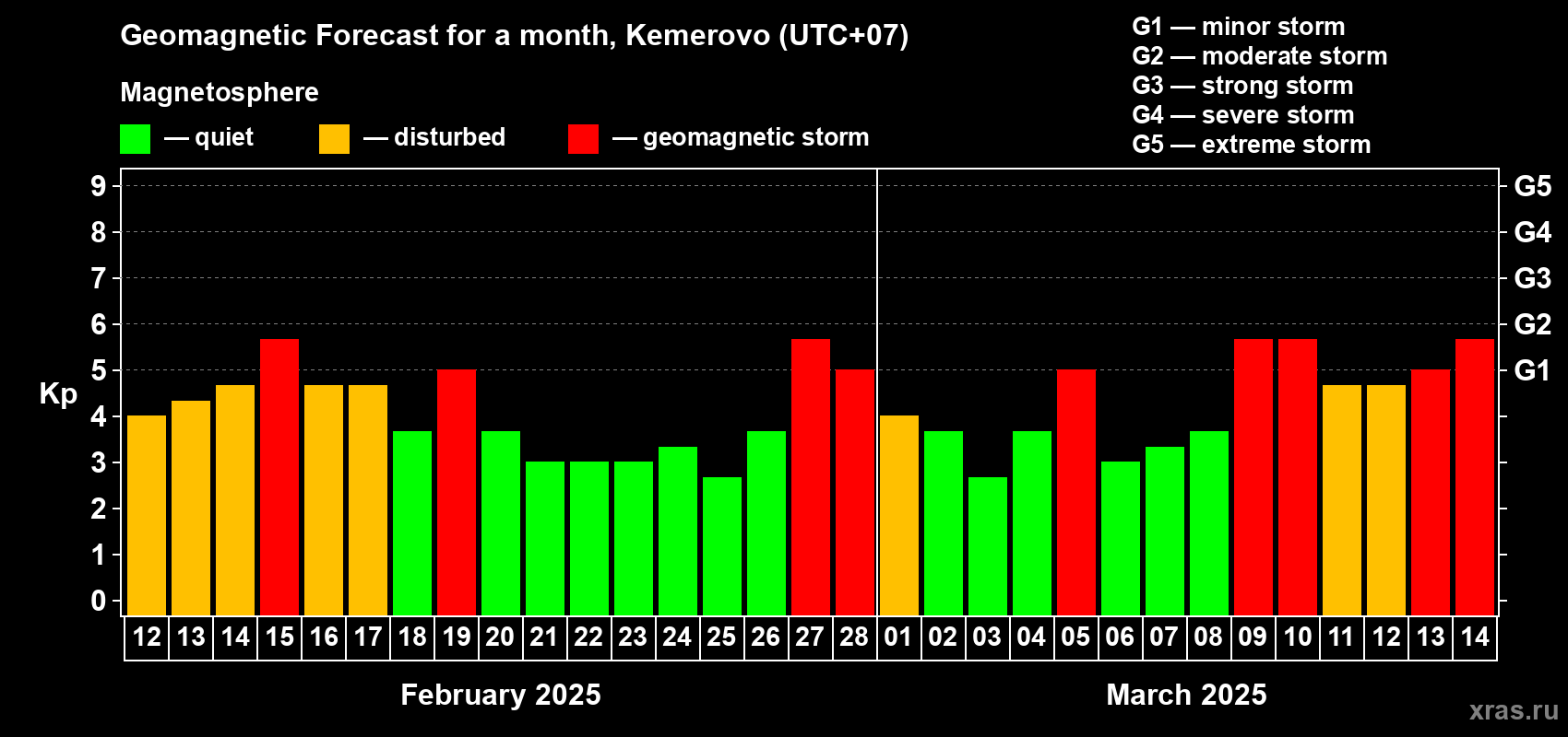 Forecast of the daily maximal value of geomagnetic index Kp for <b>1 month</b> (31 days) <b>from Feb 12, 2025 to Mar 14, 2025</b>