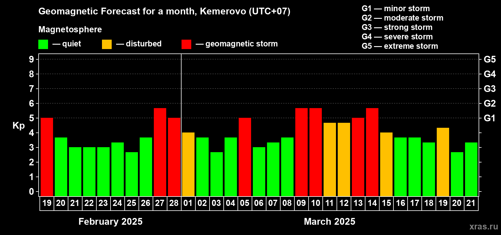 Forecast of the daily maximal value of geomagnetic index Kp for <b>1 month</b> (31 days) <b>from Feb 19, 2025 to Mar 21, 2025</b>
