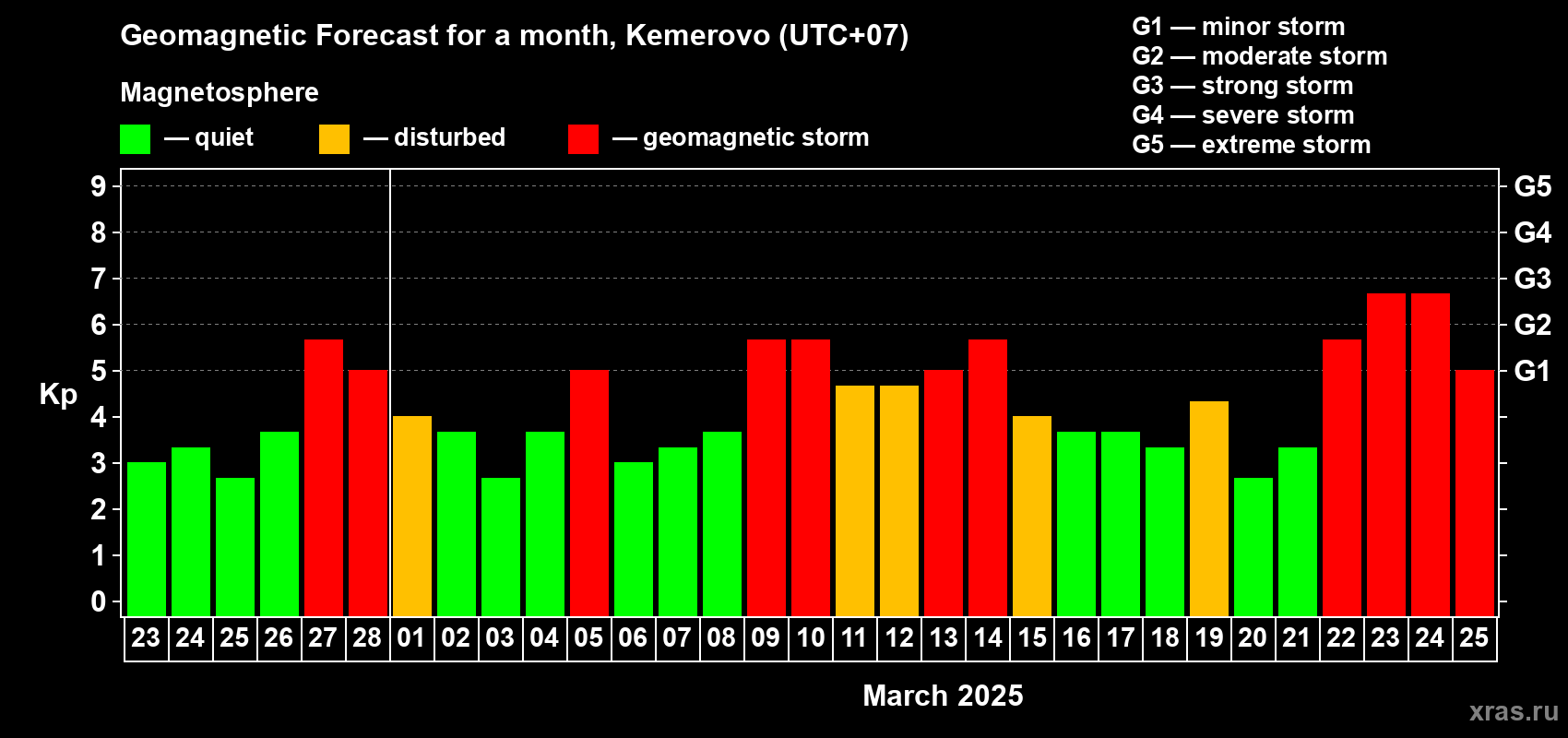 Forecast of the daily maximal value of geomagnetic index Kp for <b>1 month</b> (31 days) <b>from Feb 23, 2025 to Mar 25, 2025</b>