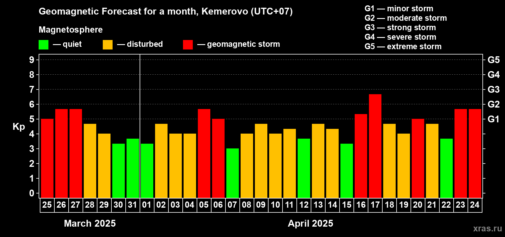 Forecast of the daily maximal value of geomagnetic index Kp for <b>1 month</b> (31 days) <b>from Mar 25, 2025 to Apr 24, 2025</b>