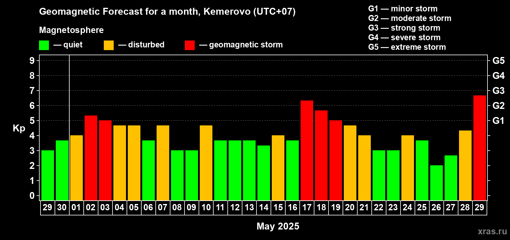 Forecast of the daily maximal value of geomagnetic index Kp for <b>1 month</b> (31 days) <b>from Apr 29, 2025 to May 29, 2025</b>