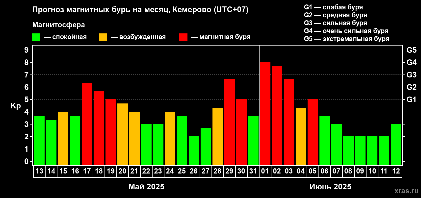 Прогноз максимального суточного геомагнитного индекса Kp на <b>1 месяц</b> (31 день) <b>с 13 мая по 12 июня 2025 г</b>