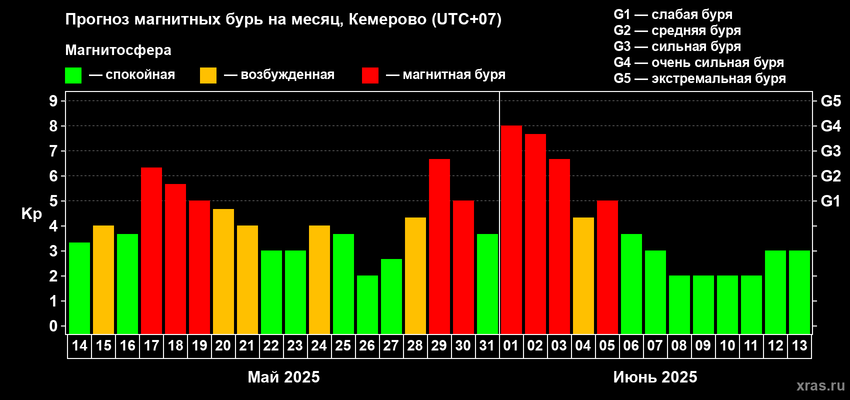 Прогноз максимального суточного геомагнитного индекса Kp на <b>1 месяц</b> (31 день) <b>с 14 мая по 13 июня 2025 г</b>