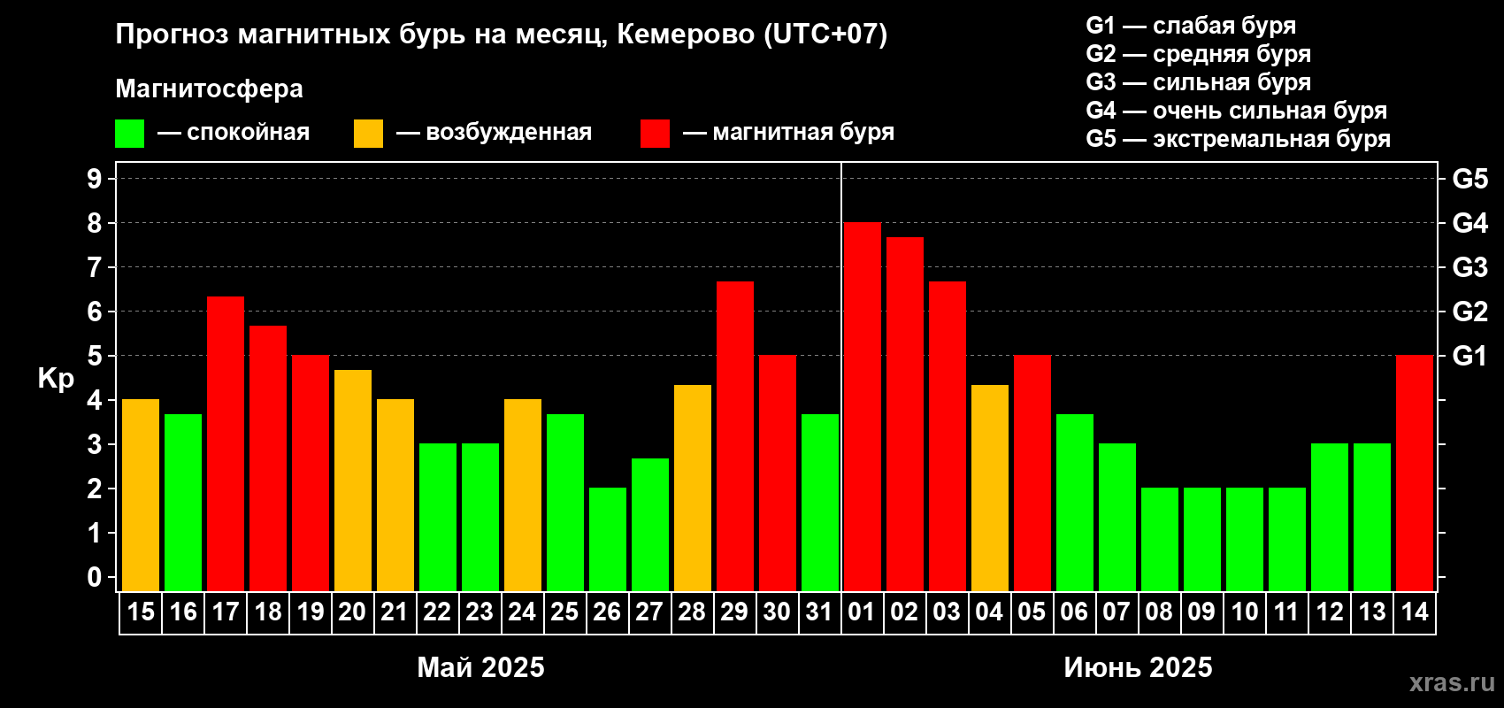Прогноз максимального суточного геомагнитного индекса Kp на <b>1 месяц</b> (31 день) <b>с 15 мая по 14 июня 2025 г</b>