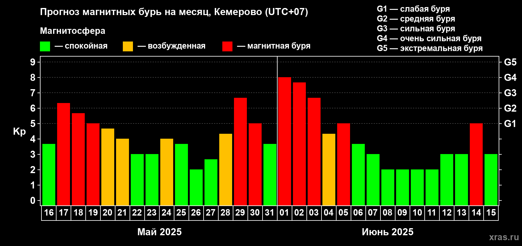 Прогноз максимального суточного геомагнитного индекса Kp на <b>1 месяц</b> (31 день) <b>с 16 мая по 15 июня 2025 г</b>