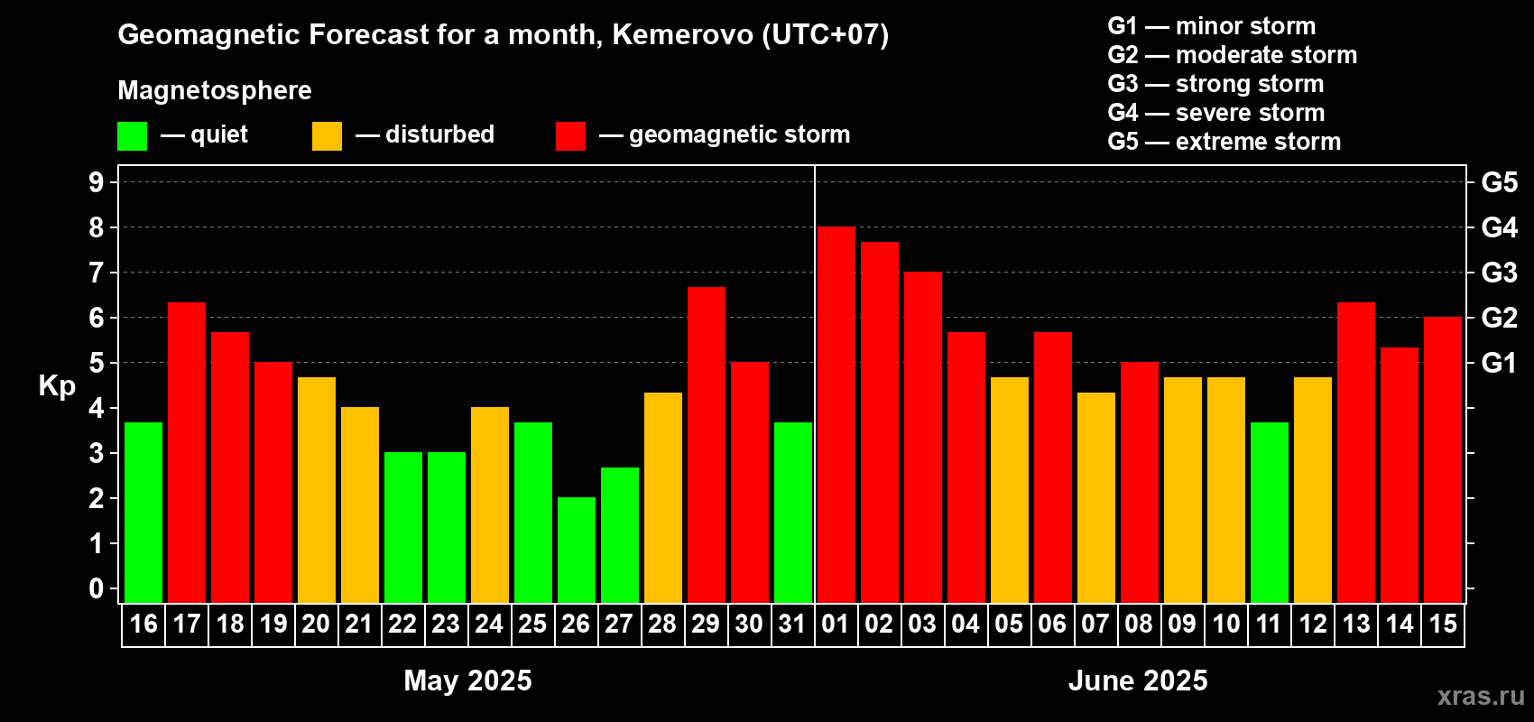 Forecast of the daily maximal value of geomagnetic index Kp for <b>1 month</b> (31 days) <b>from May 16, 2025 to Jun 15, 2025</b>